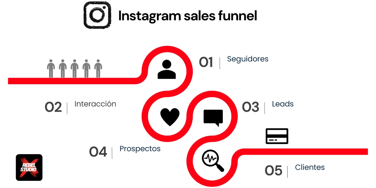 embudo de conversión en Instagram para generar clientes