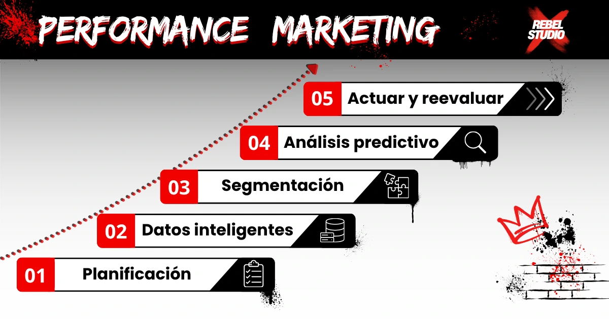 performance marketing México con Meta Ads y Google Ads para generación de leads